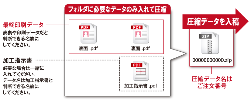 Illustratorで作成した場合の入稿データ例
