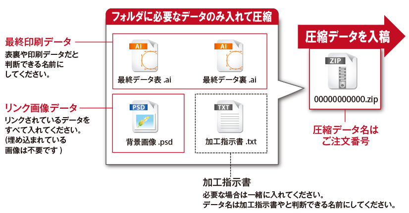 Illustrator入稿のまとめ方例