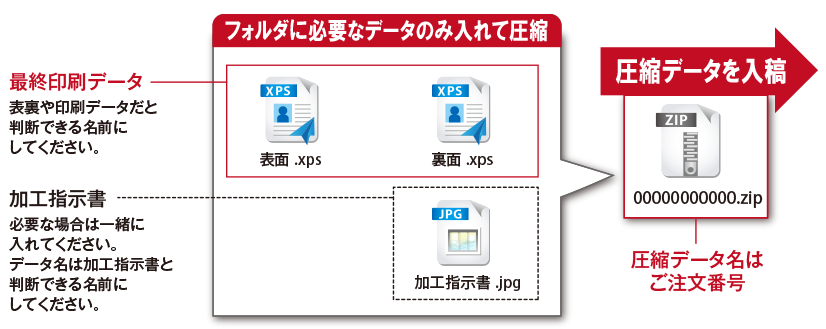 Illustratorで作成した場合の入稿データ例
