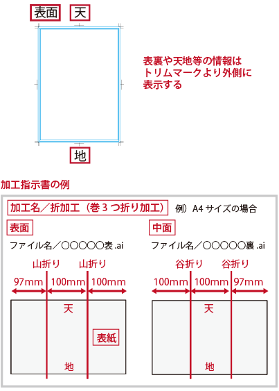 表示方法