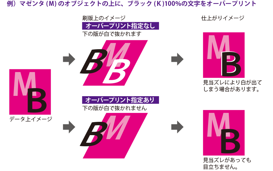 オーバープリントについて｜高品質で格安印刷通販ならJBF