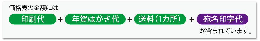 宛名印字付年賀状印刷料金内容