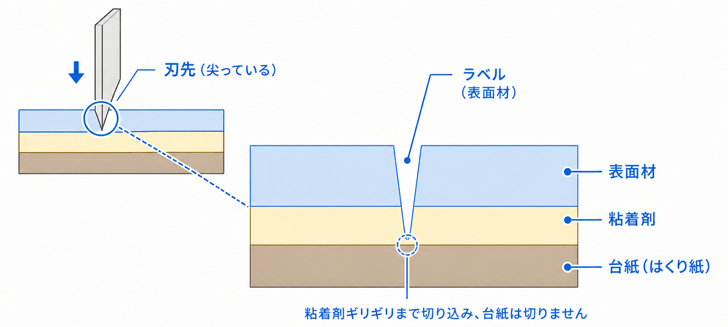 ハーフカットについて