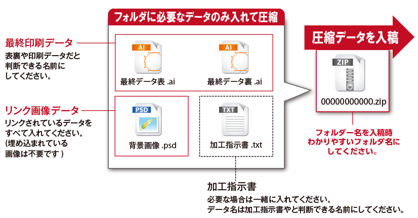 Illustrator入稿のまとめ方例