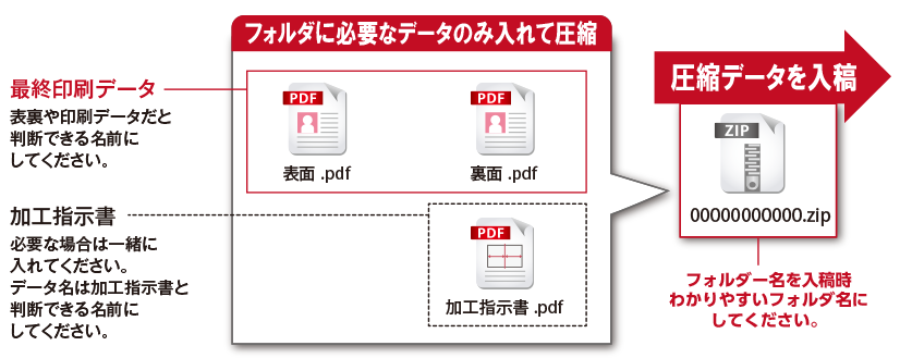 Illustratorで作成した場合の入稿データ例