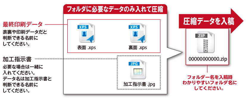 Illustratorで作成した場合の入稿データ例