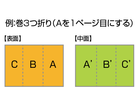 チラシの折り加工オプションの使い方 注意点 高品質で格安印刷通販ならjbf