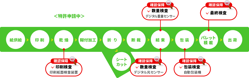 インライン一貫生産概念図