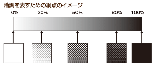 網点とモアレ 干渉縞 とドットゲインの解説 高品質で格安印刷通販ならjbf