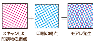 網点とモアレ 干渉縞 とドットゲインの解説 高品質で格安印刷通販ならjbf