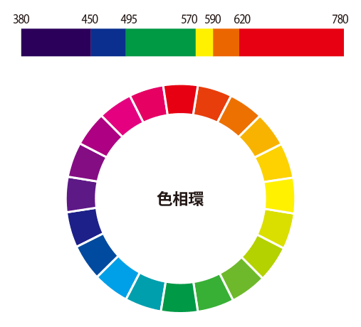 色相の説明図