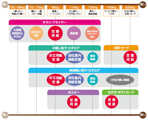 印刷用紙の 厚さ はkgで表す 高品質で格安印刷通販ならjbf