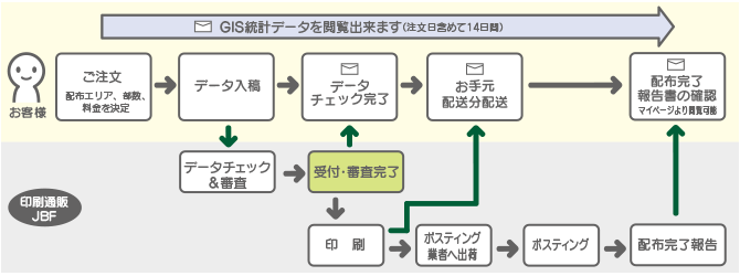 ポスティング+印刷のご注文の流れ